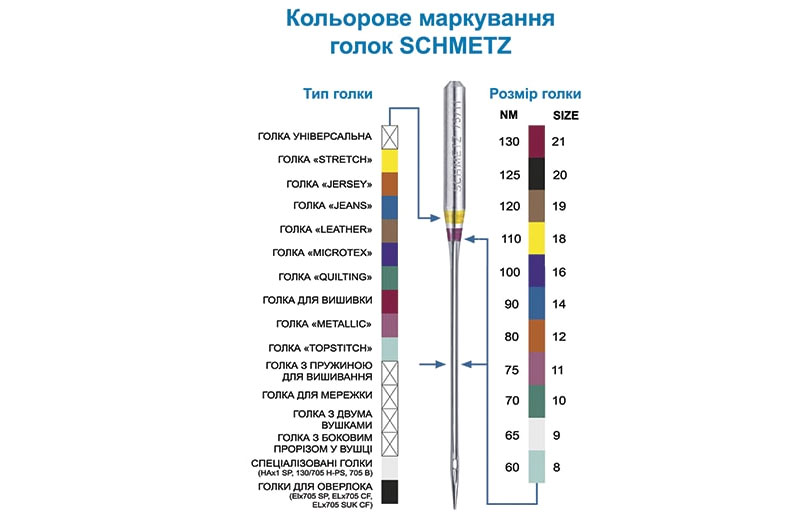 Маркування швейних голок
